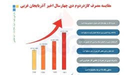 شیب مصرف گاز در آذربایجان غربی به سمت بحران است