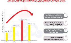 شیب مصرف گاز در آذربایجان غربی با همکاری مشترکان، کاهشی شد