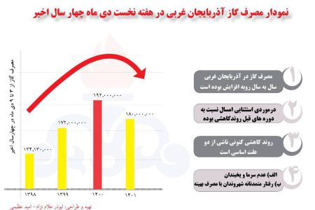 شیب مصرف گاز در آذربایجان غربی با همکاری مشترکان، کاهشی شد