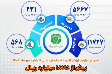 توزیع بیش از ۱۸ هزار میلیارد ریال عوارض ارزش افزوده در آذربایجان غربی